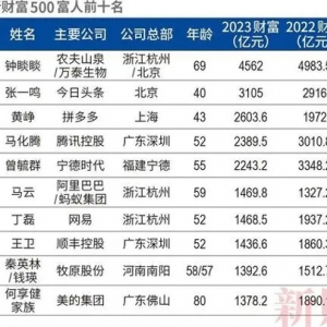 新财富500富人榜单出炉：钟睒睒连续第三年夺魁，“江苏首富”花落谁家？ ...