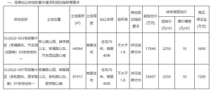 起始价7.6亿，济宁太白湖新区1宗商住地块挂牌出让