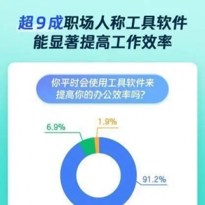 职场洞察报告：超九成职场人这样提升工作效率！