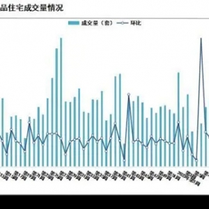 诸葛研究院：上监测重点城市新建商品住宅成交量环比下降5.45％，二手住宅成交量环比下 ...