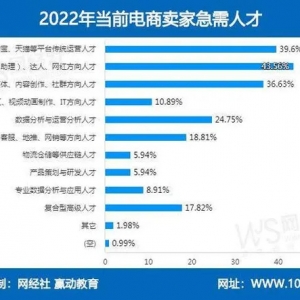 主播、网红达人等人才紧缺，超四成电商企业迫切需要