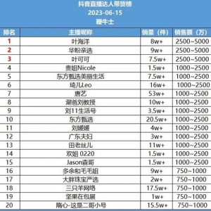 15号直播带货日榜：广东夫妇抖音跌出前十，沧海一笑快手销量第一