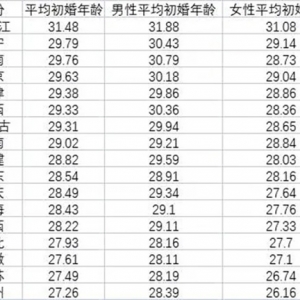 中国青年初婚越来越迟，黑龙江平均超31岁，河南超29岁