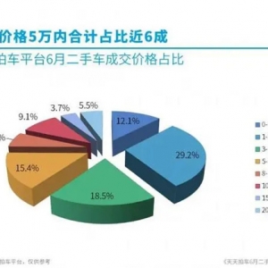 机构数据显示成交量环比增11% 新能源二手车线上成交活跃