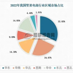 近年来我国各区域坚果电商市场运营现状与行业发展动态