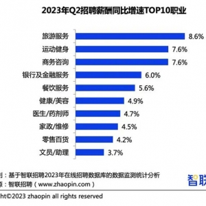 全国第三！二季度平均招聘月薪出炉：深圳12774元