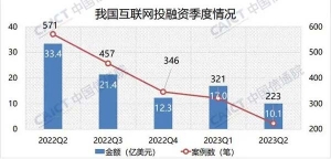 中国信通院：第二季度我国互联网投融资披露金额环比下跌40.4% 同比下跌69.8%