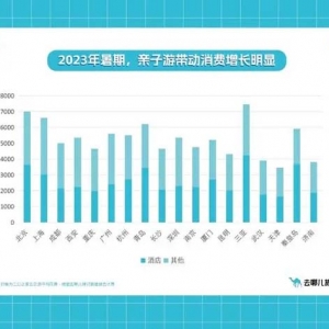 去哪儿：暑期预计200万儿童首次乘机 亲子游消费带动能力强