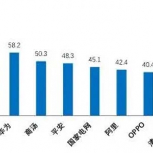 人工智能产业人才竞争力百度等三厂商领跑