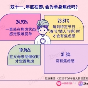 珍爱网靠谱吗 珍爱网揭示单身人群婚恋焦虑：近七成人受困