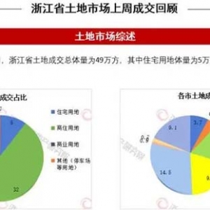 一周地产｜温州乐清滨海新区百亩地块登场 上周流拍、终止比例上升