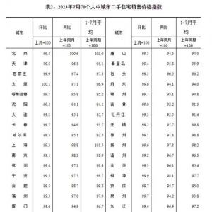 全国70城7月房价出炉！济南新房价格六连涨，济青烟二手房下降