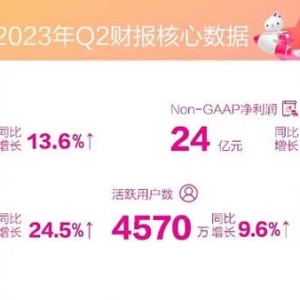 唯品会发布2023年第二季度财报：净营收279亿元，同比增长13.6%