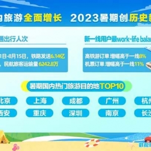 携程2023暑期报告：旅游市场全面增长，出境游复苏显著