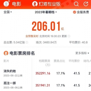 206亿！暑期档成“史上最强”：观影人次超5亿、四部国产片票房超20亿