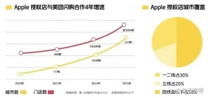 即时零售放大招，买iPhone 15跟点外卖一样快