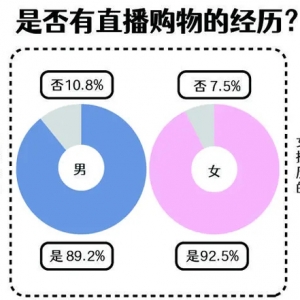 直播购物满意度调查：仅有一成受访者没有遇到直播购物的“坑”；疯狂小杨哥、李佳琦等主播维权舆情突出