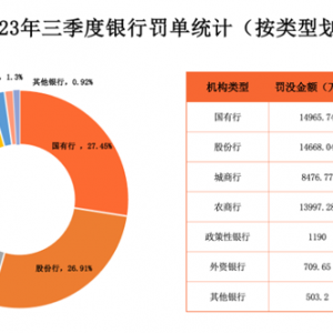 三季度银行业556张罚单累罚5.45亿元，信贷、内控缺失仍是“重灾区”