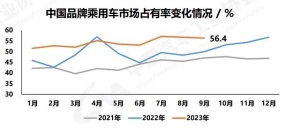 9月全国汽车产销创历史新高