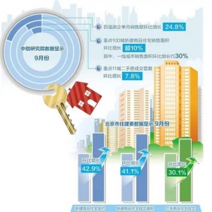 房地产调控政策松绑，四季度房地产市场走势如何