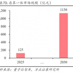 CPU、GPU之后的算力架构“第三极”！存算一体化芯片受益上市公司梳理