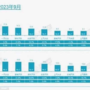 9月车企销量排名前十再“变天”，自主车企过半日系仅剩一席