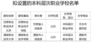 甘肃拟新设两所职业技术大学，其中一所在酒泉