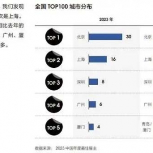 2023最佳雇主TOP100初选报告：杭州新华三、菜鸟集团、海康威视上榜