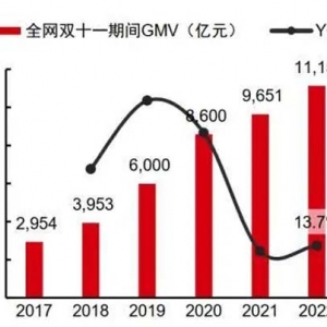 “双十一”消费战开打 消费者观望态度明显