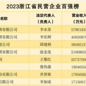 首現5000億企業 浙江民營企業百強榜公布