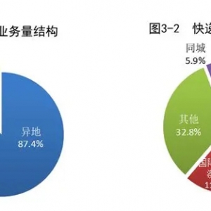 1至10月我国邮政行业寄递业务量累计完成1297.2亿件