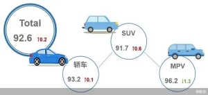 10月乘用车市场产品竞争力指数为92.6