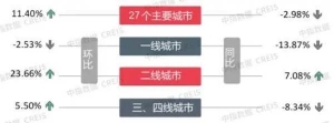 中指研究院：上周楼市成交整体环比上涨11.4%，一线城市下降2.53%，二线城市上涨23.66%