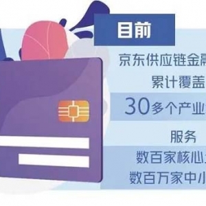 京东科技提升风险控制能力——创新供应链金融科技服务