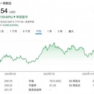 特斯拉还能再涨38%！Wedbush：明年将重返“万亿俱乐部”