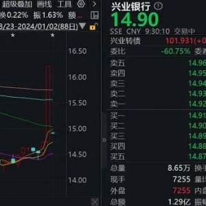 兴业银行跌超8% 上个交易日尾盘直拉涨停