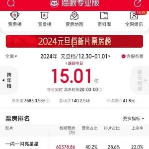 超15亿！2024元旦档票房破影史纪录