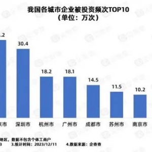 山东5市上榜！全国企业投资吸引力50强城市榜单公布