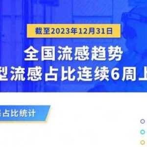 中疾控发布流感周报，全国乙流占比连续6周上升