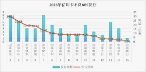 2023年银行信用卡不良ABS发行量创新高，招商银行以29亿元居首