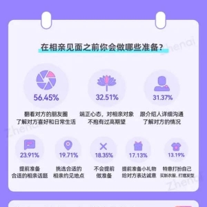 珍爱网调研报告：近六成人相亲前选择深度了解对方｜珍爱网靠谱吗