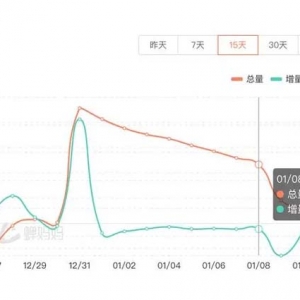 董宇辉新号首播卖超1亿元 第三方：销售额近东方甄选四倍