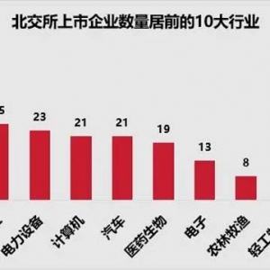 北交所严控上市企业的行业属性，14家企业成为行业佼佼者