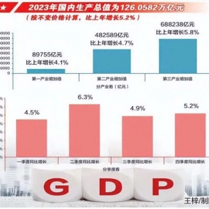 2023年GDP同比增5.2%