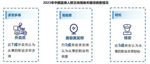 2023年蓝领群体月均收入6043元，外卖员、月嫂等收入居前列