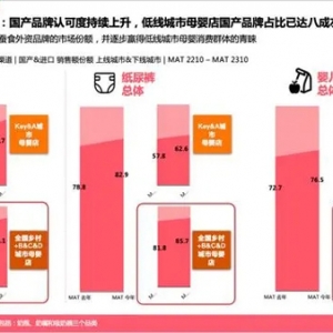 《2023母婴行业洞察报告》：超六成新生代父母感到“内卷”压力，自己与孩子双“卷”齐下