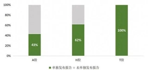 建筑材料企业ESG信息披露日益规范，发布比例持续上升