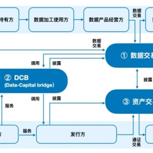 “数易贷”首笔数据资产质押贷款发放，为企业提供更为灵活的融资渠道