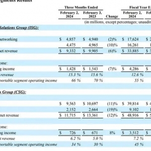 戴尔盘后大涨18%！AI服务器需求超强劲 Q4积压订单额近乎翻倍