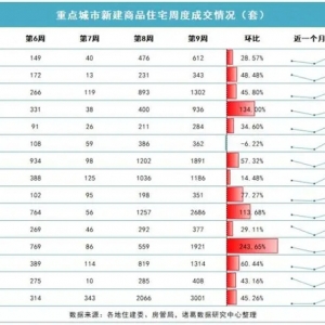 上周15城新房成交量恢复至节前水平，青岛、杭州成交上升明显